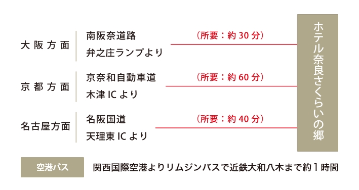 車でのアクセス
