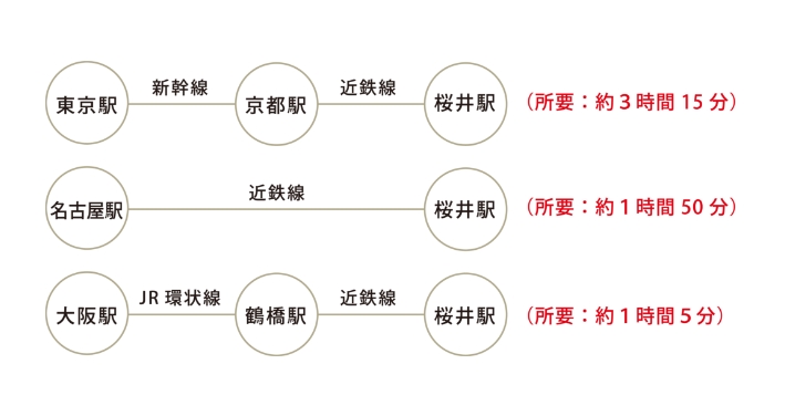 電車でのアクセス